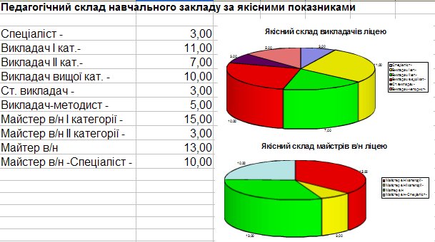 Якісний склад педпрацівників